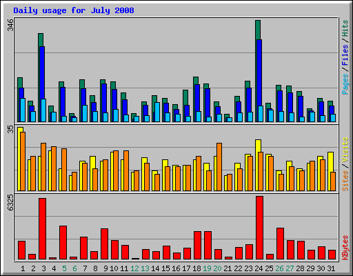 Daily usage for July 2008