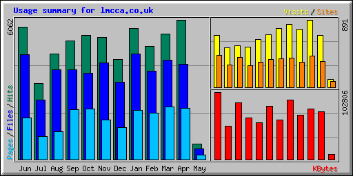 Usage summary for lmcca.co.uk